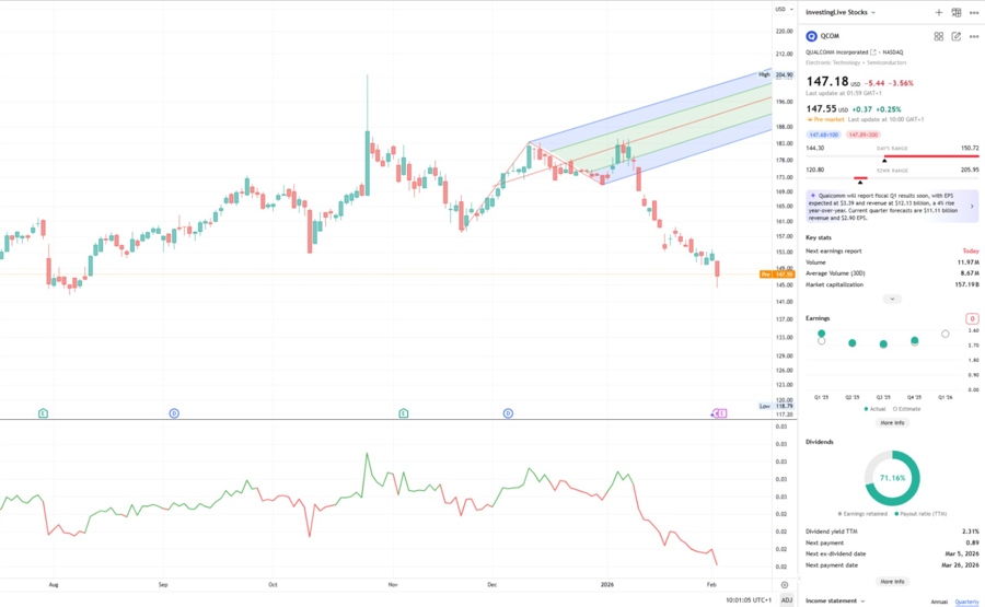 $QCOM Daily: Bear flag breakdown active; RS vs. SPX warns of oversold levels.