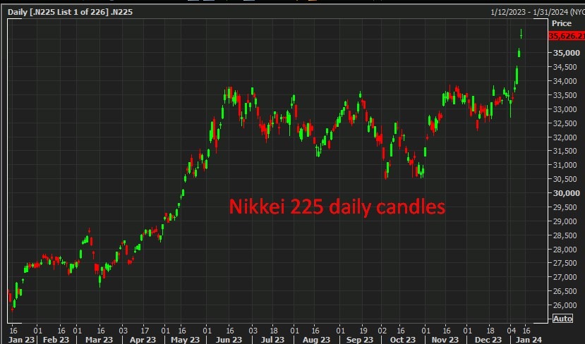 's Nikkei 225 12 January 2024