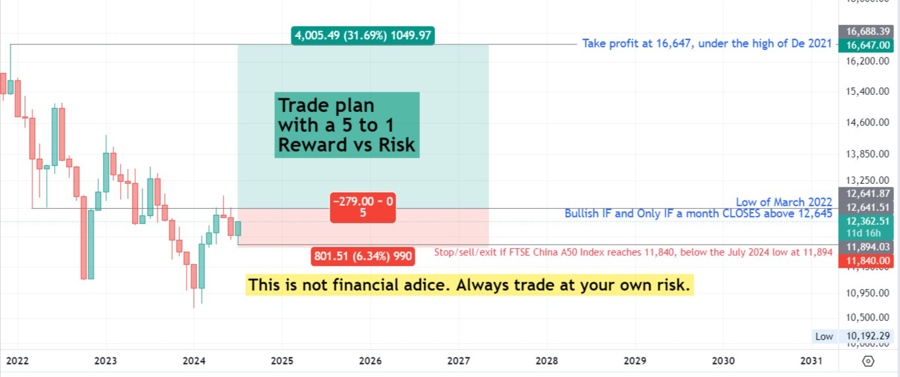 购买FTSE中国A50指数(XIN9)月线图的交易计划