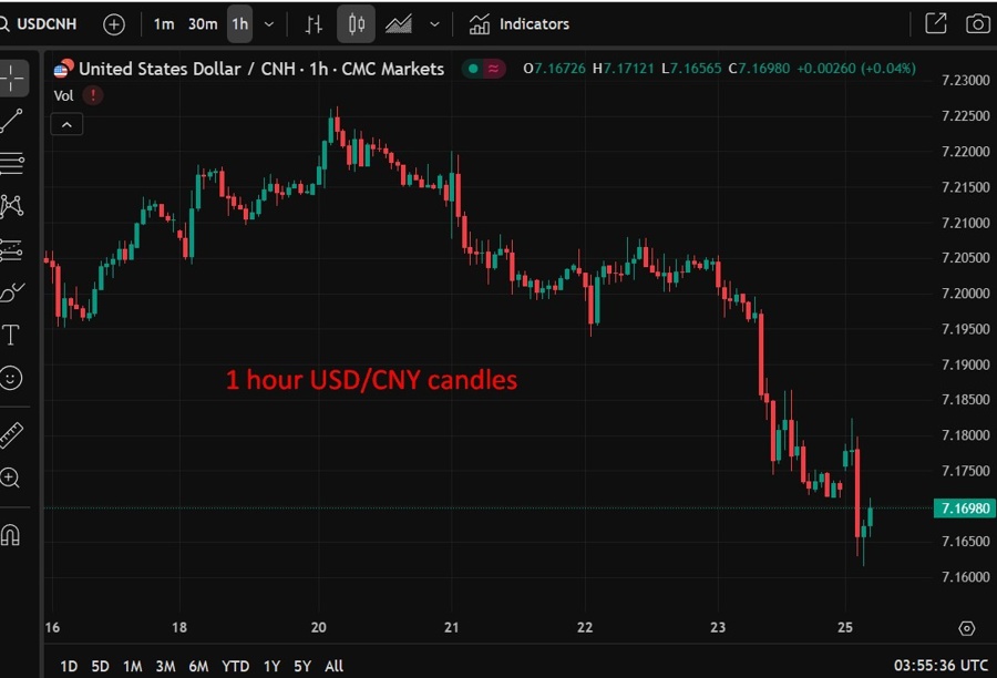 1 hour USDCNY candles wrap 26 May 2025 2