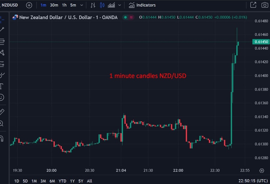 1 minute candles NZDUSD 20 June 2024 2