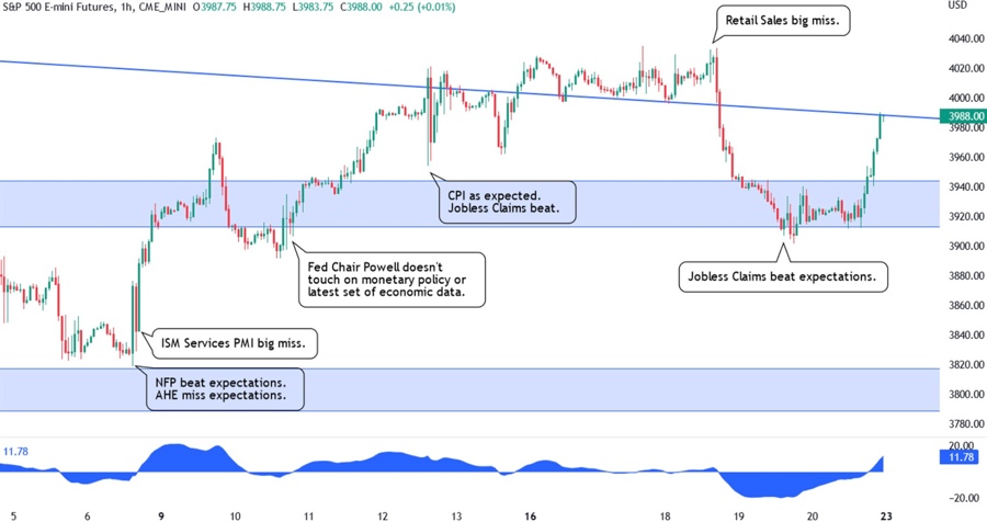 1-hour chart of the S&P500.