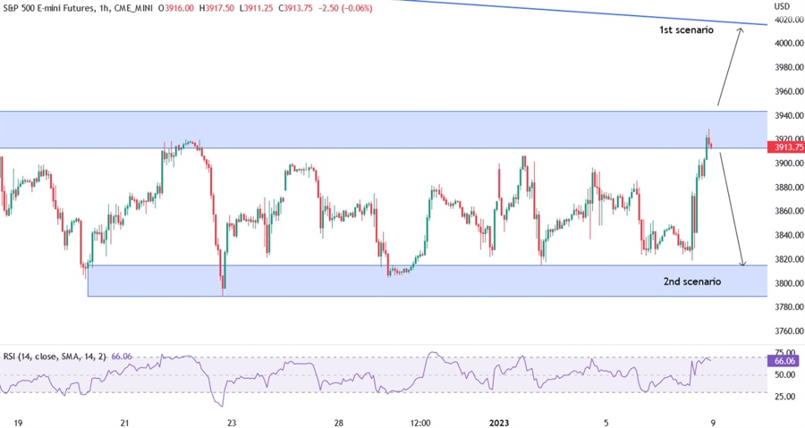1-hour chart of the S&P500 technical analysis