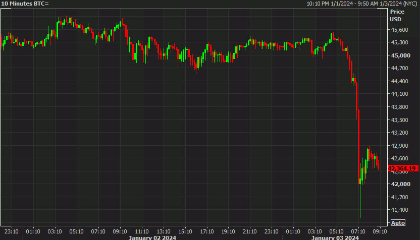 10 mins bitcoin chart