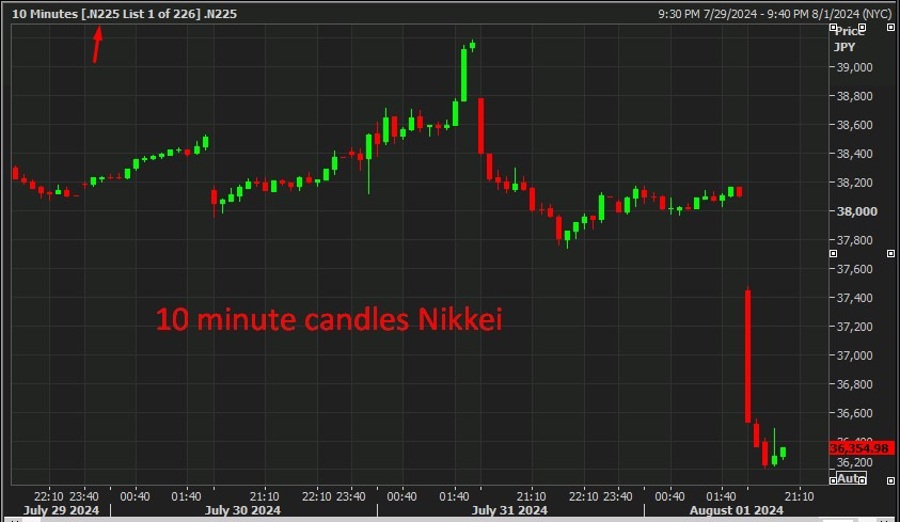 10 minute candles Nikkei 02 August 2024 2