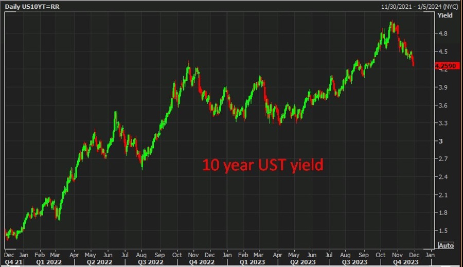 10 year UST yield 30 November 2023