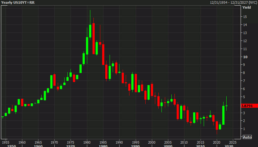 10 year yield yearly