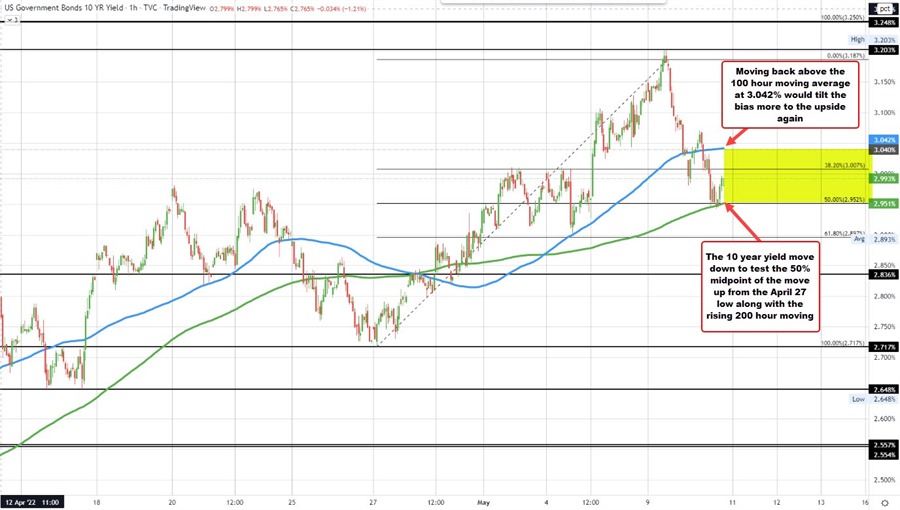 10 year yield