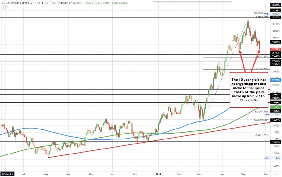 10 year yield