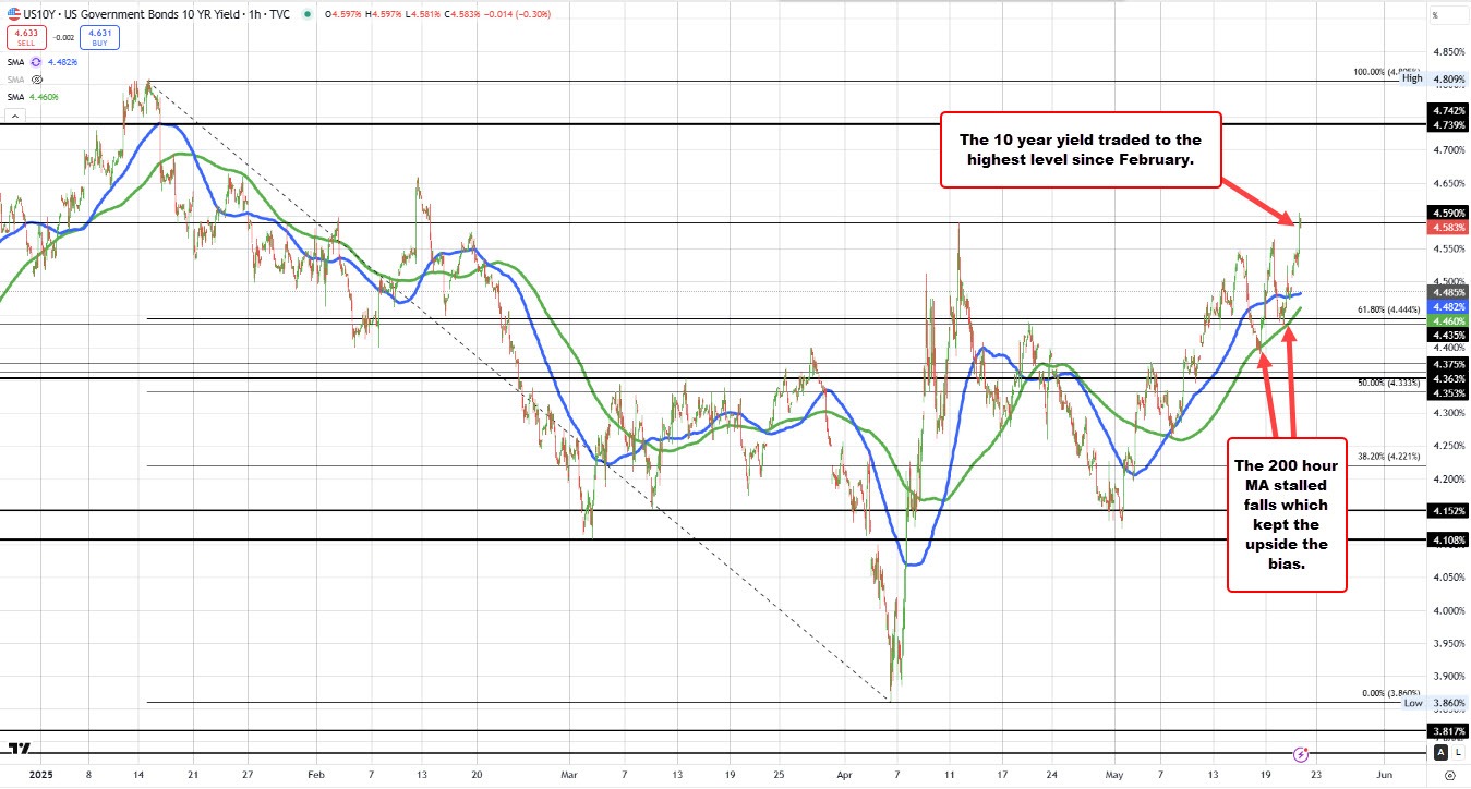 10 year yield