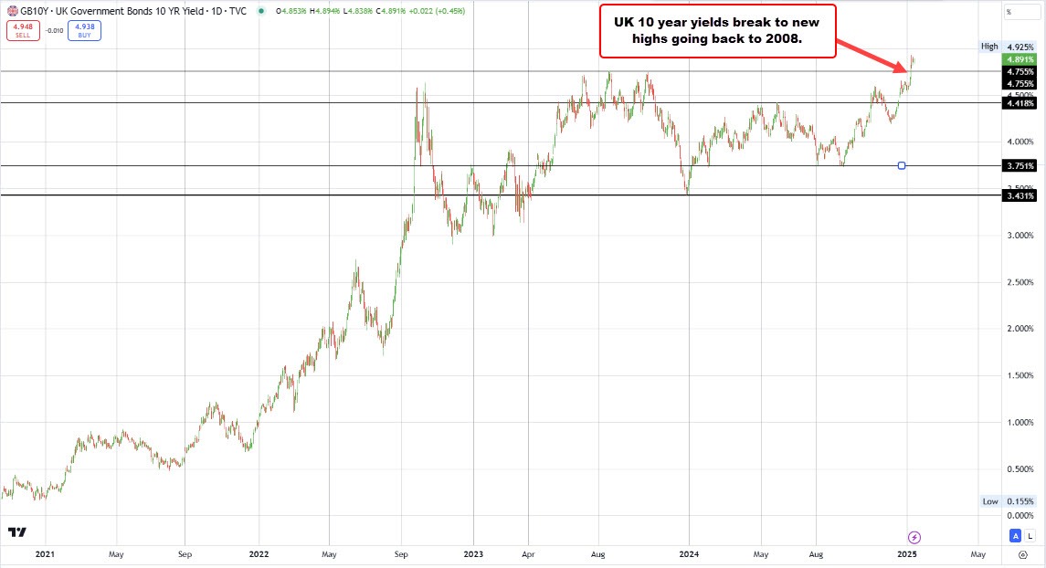 10 year yield