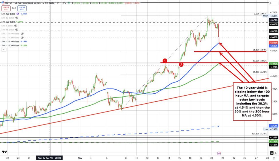 US yields are continuing the move lower with the 10 year down around 10 basis points | investingLive