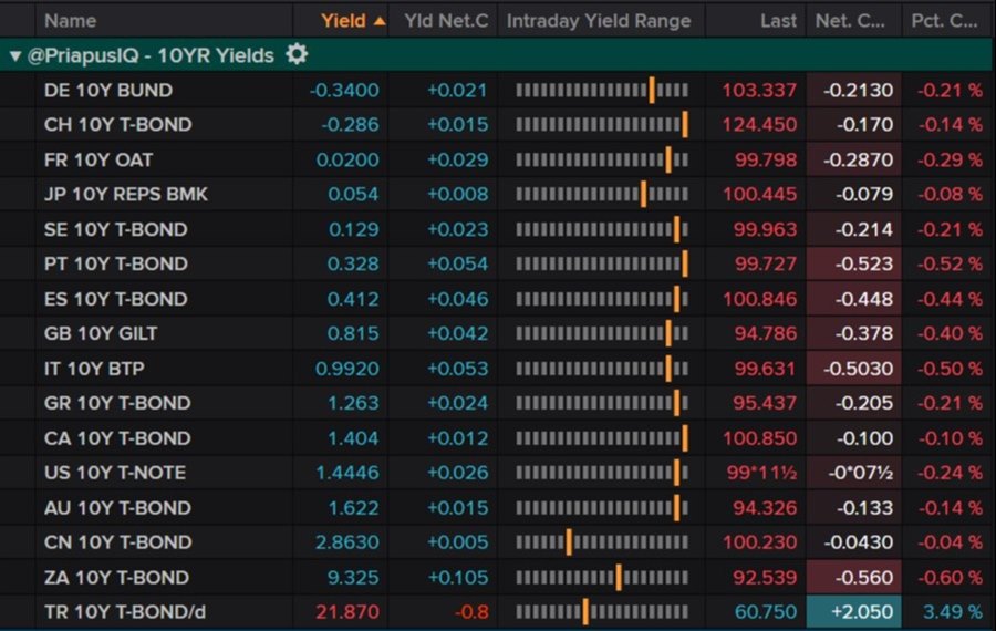10 year yields bid
