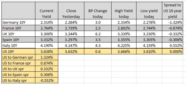 10 year yields
