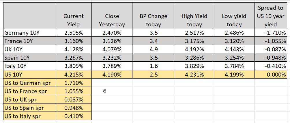 10 year yields