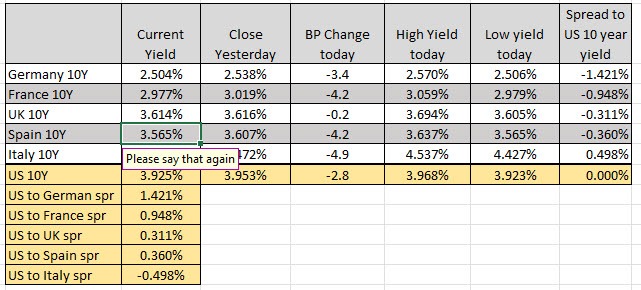 10 year yields