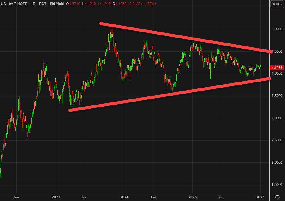 10-year note yields technical analysis