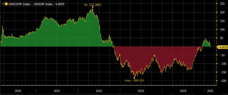 10y vs 3m bills