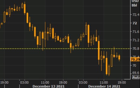 15 December 2021 oil chart