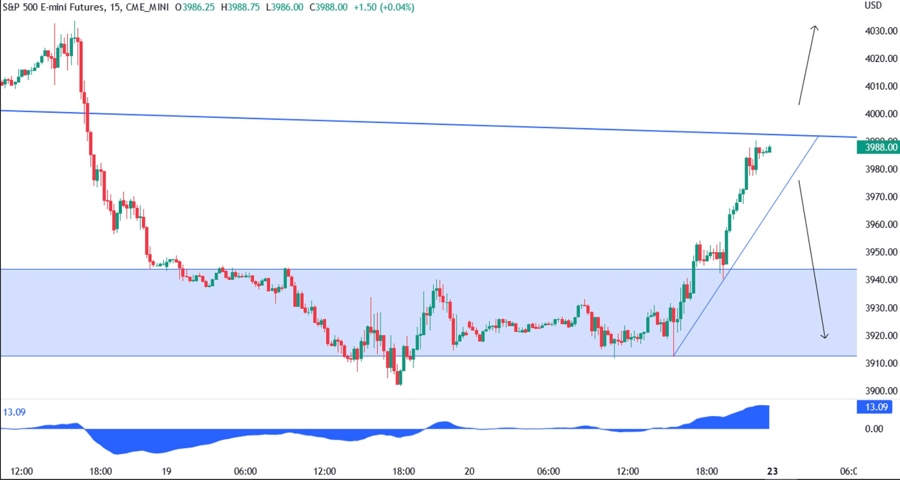 15-minutes chart of the S&P500