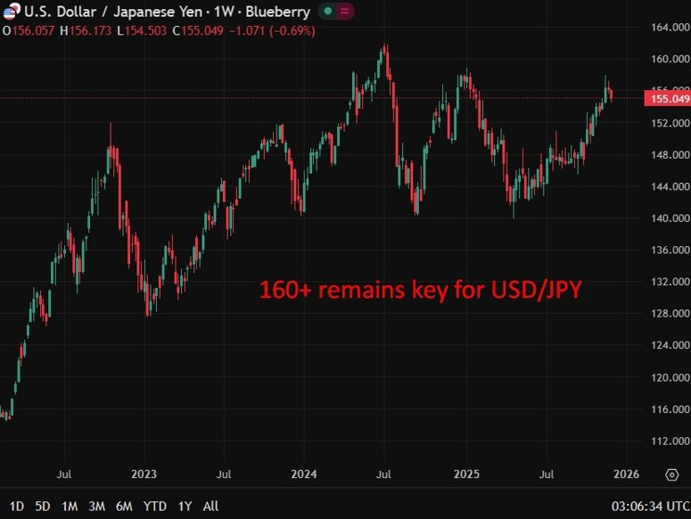 160 remains key for USDJPY  05 December 2025 2