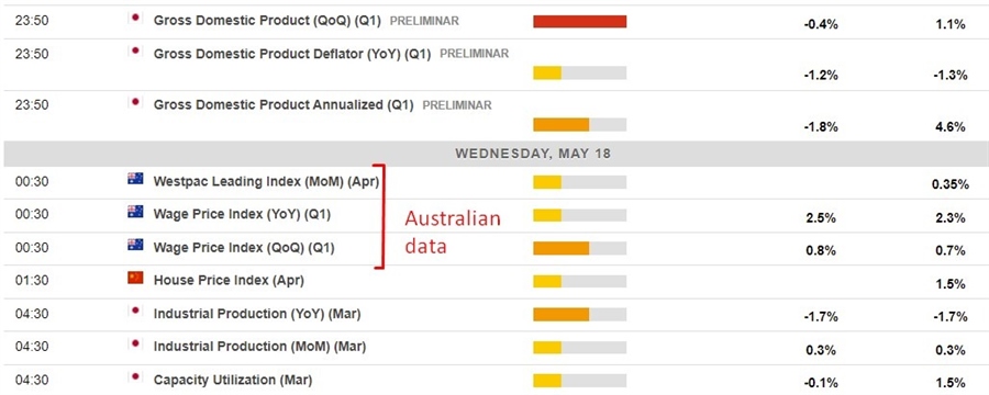 18 May 2022 Economic calendar due from Asia
