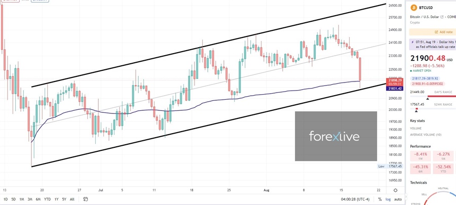 19 Aug technical analysis update for BTCUSD