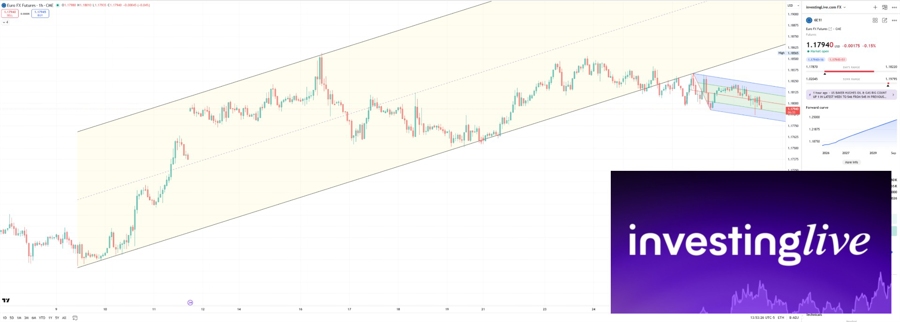 1hr chart of EURUSD futures. Bear flag activated.