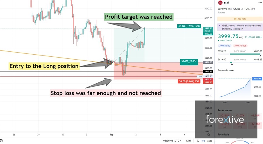 1st profit target is reached on the trade idea
