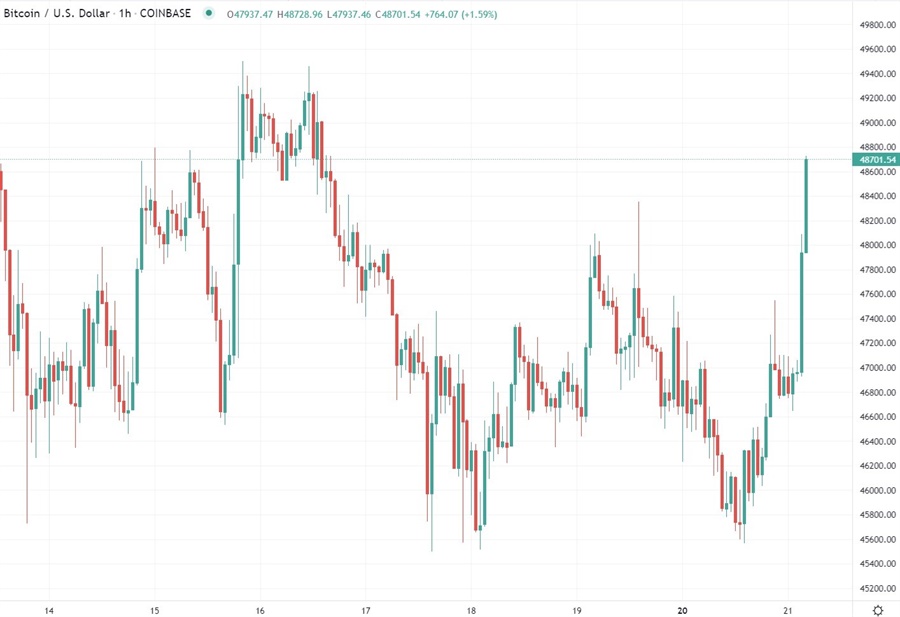 2 btc chart  21 December 2021