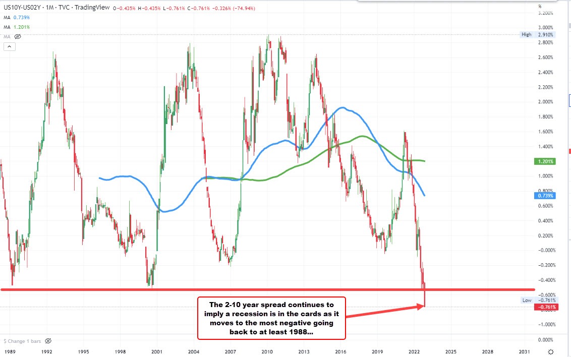 2-10 year spread