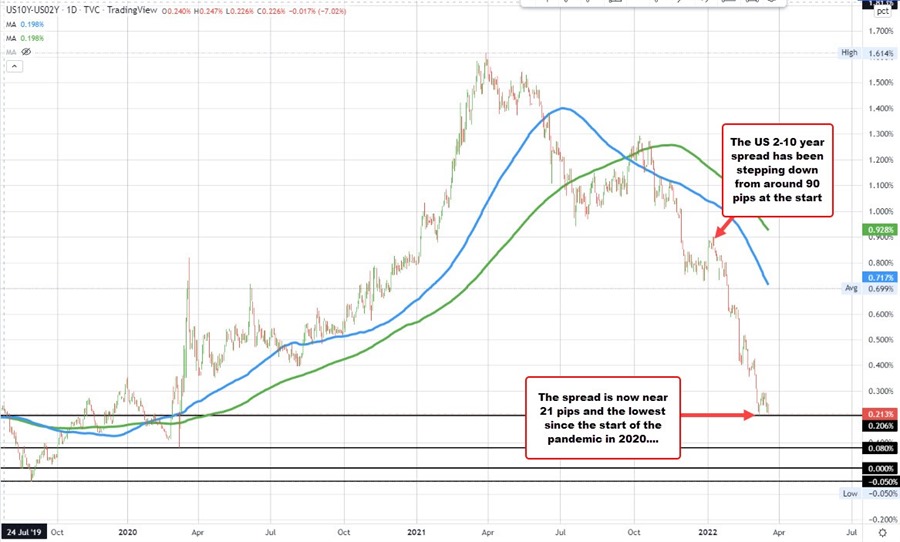 2-10 year spread