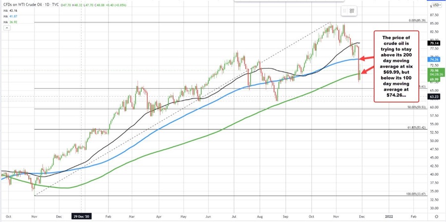 The failed _push below the 200 day moving average was the first since November 2020