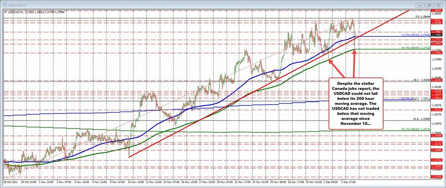 200 hour moving average stalled the fall_