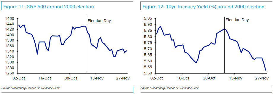 2000 election market moves