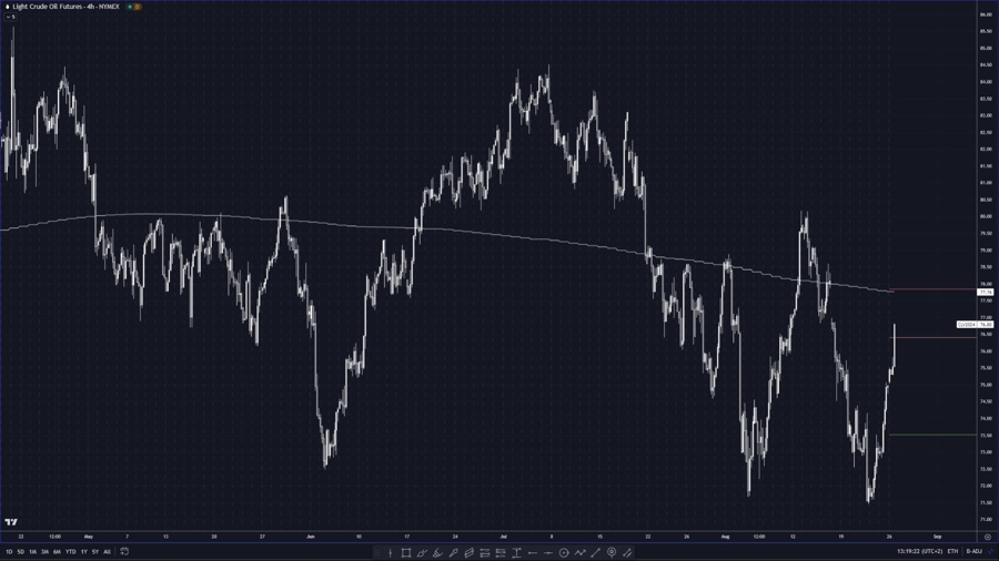 200DMA for WTI