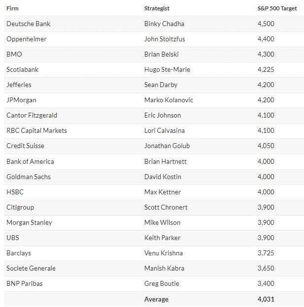 2023 s&P500 forecasts