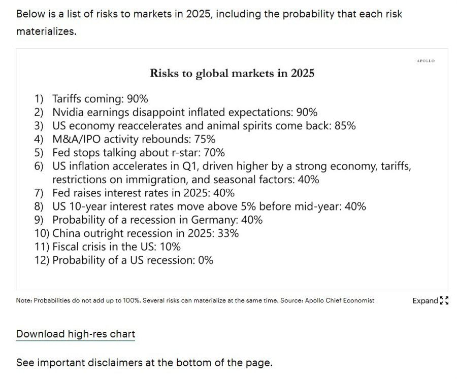2025 market risks 24 December 2024 apollo 2