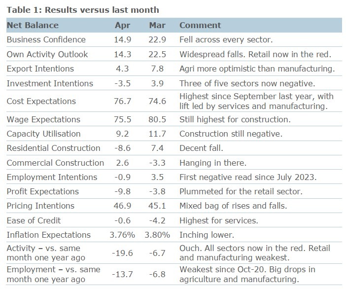 22 anz business survey New Zealand april 2024.jpg 2