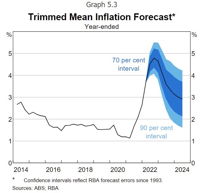 22 cpi forecasts 06 May 2022 rba.jpg