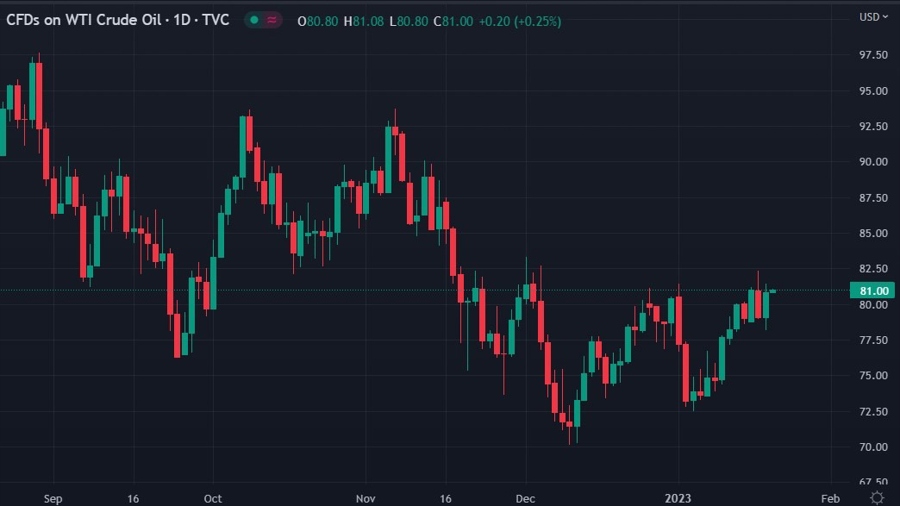 22 oil chart 20 January 2023.jpg