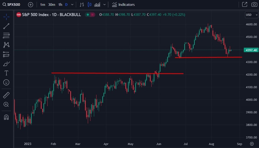 23 August 2023 s&p500 technical analysis