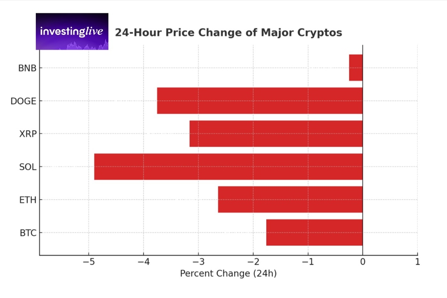24 hour price change in major cryptos