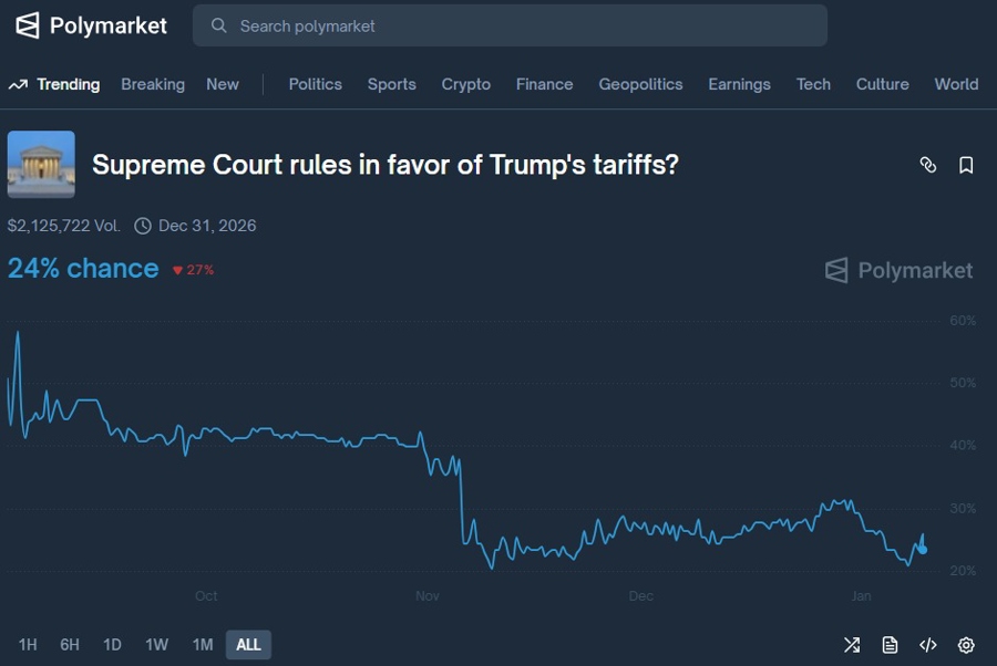 24% chance only, onPolymarket now, court's in favor Trump