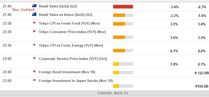 Economic calendar in Asia 25 November 2022