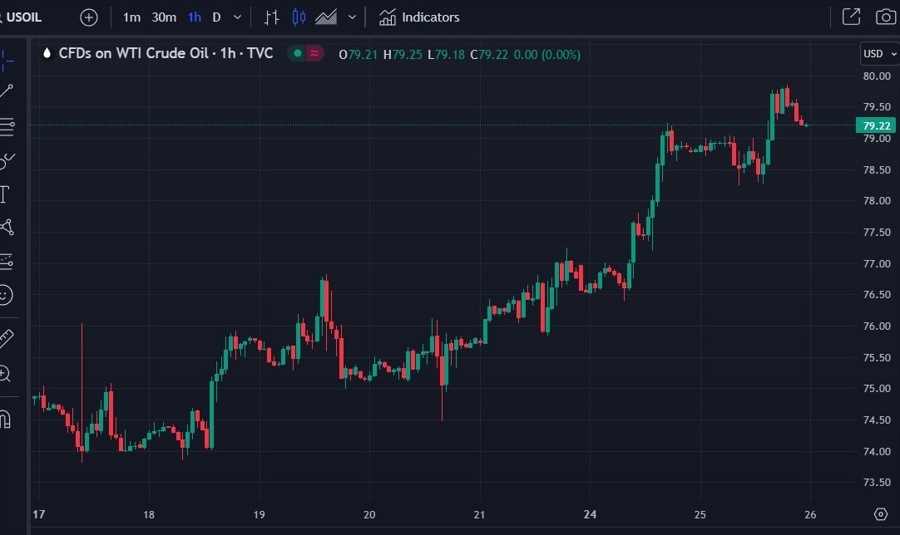 26 July 2023 oil price china politburo demand tightening supply