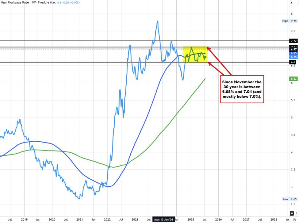 Freddie Mac 30 year mortgage rate down to 6.74%. Little changed from last week | investingLive