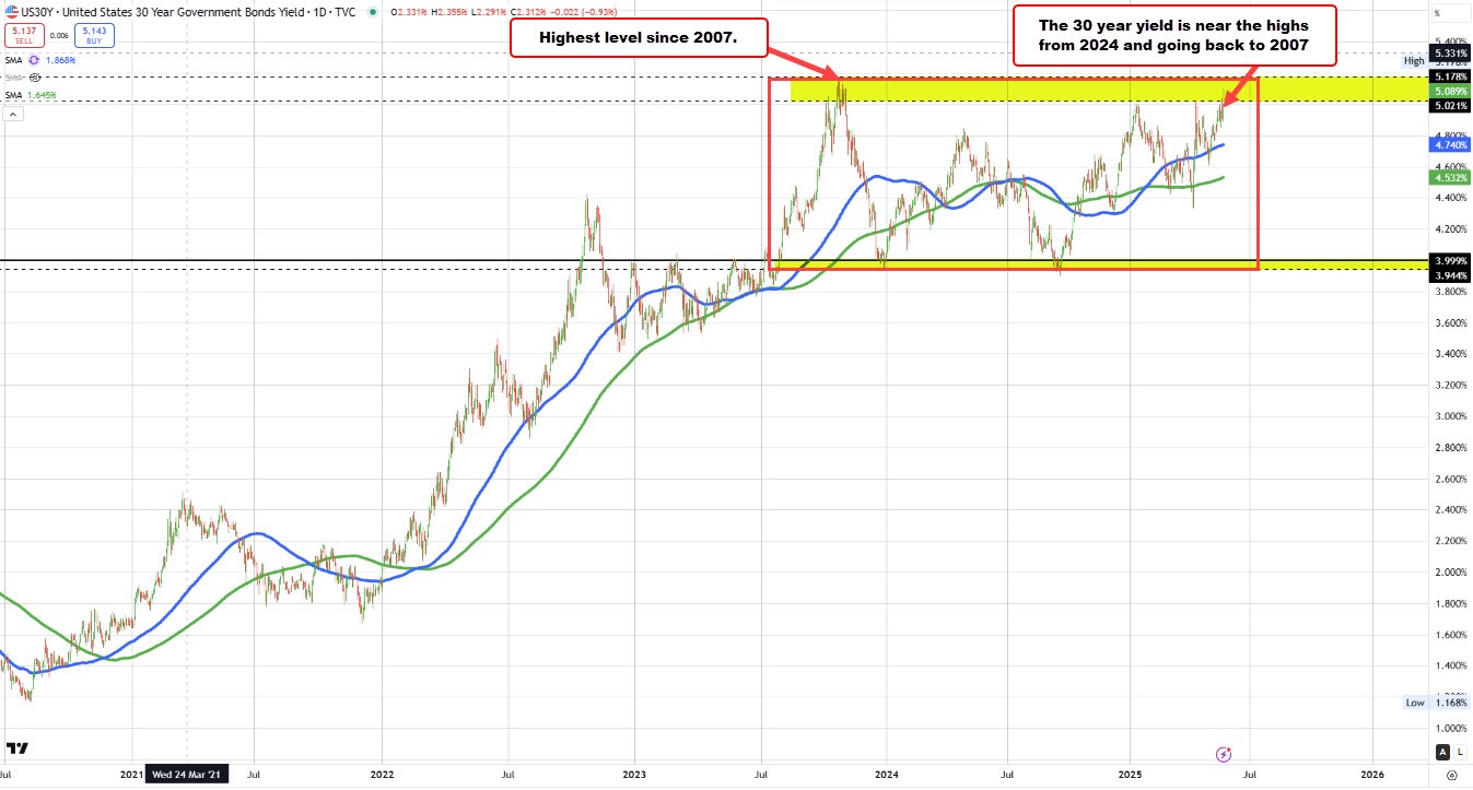 30 year yield