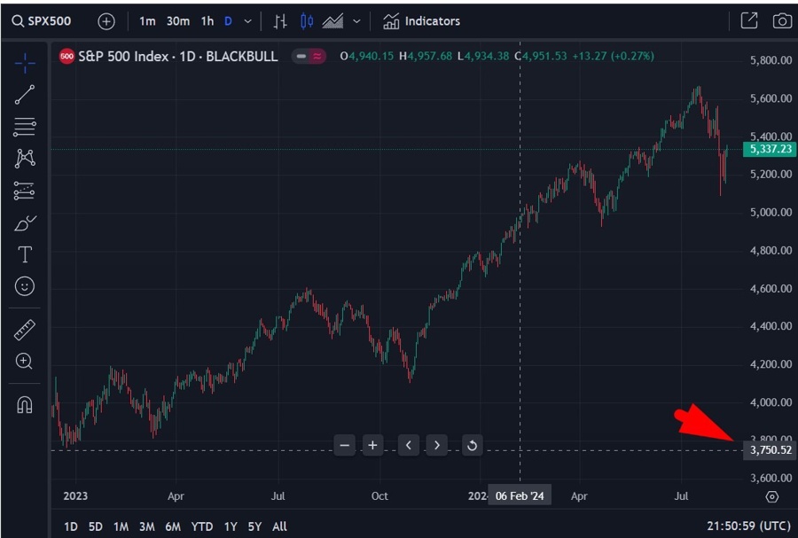 3750 forecast S&P 500 12 August 2024 2