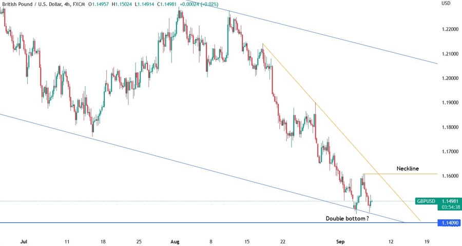 4 hours timeframe recession GBP_USD